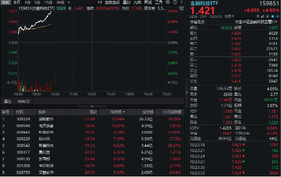 华为鸿蒙概念爆发!润和软件大涨10%,金融科技ETF(159851)暴涨超4%