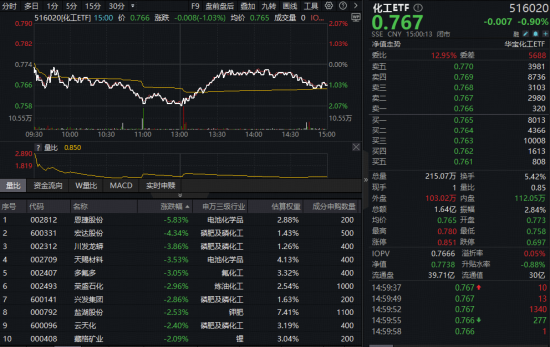 化工供给侧改革暗流涌动!化工板块再回调,阶段低位布局时机或至?近10日5亿资金加码化工ETF(516020)