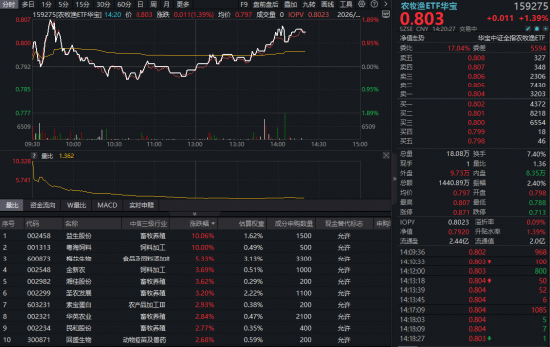 农牧渔板块午后延续强势,华宝基金农牧渔ETF(159275)涨超1%!估值冰点布局时机到了?