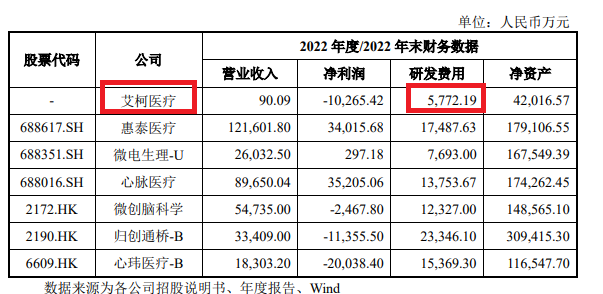 科创属性研究|艾柯医疗IPO：研发费用“垫底” 连年亏损何以估值40亿元？