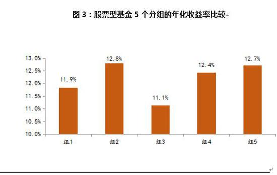 资料来源：WIND数据库，诺德基金FOF管理部