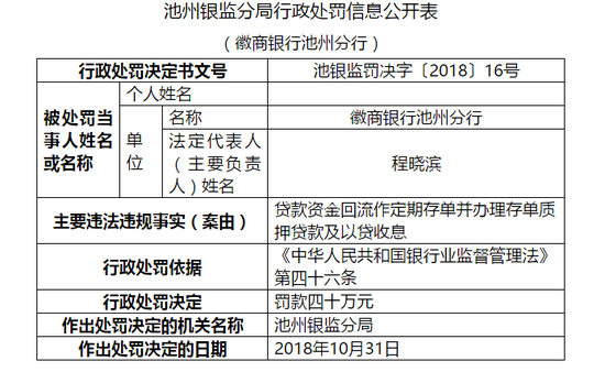 徽商银行池州分行被罚40万:贷款资金回流作定
