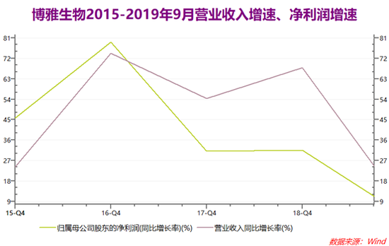 博雅生物:溢价12倍购疫苗公司 核心产品因技改停产偿债压力远超同行