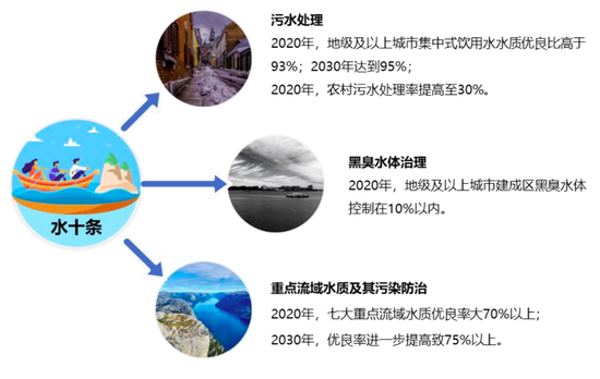 图2：“水十条”的出台标志着我国水环境治理进入了面源治理的新阶段 资料来源：国务院水污染防治行动计划，招商银行研究院