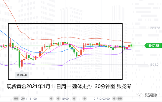 张尧浠:黄金双顶预示颈线之压 突破即看圆弧底反弹