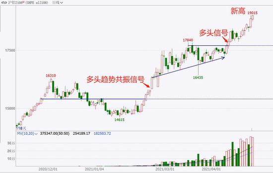 中粮期货 试错交易:5月6日市场观察