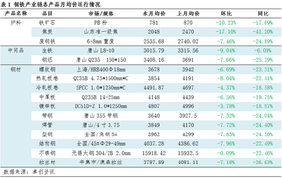 卓创资讯月度跟踪：钢铁产业链数据全景及传导逻辑分析（5月）