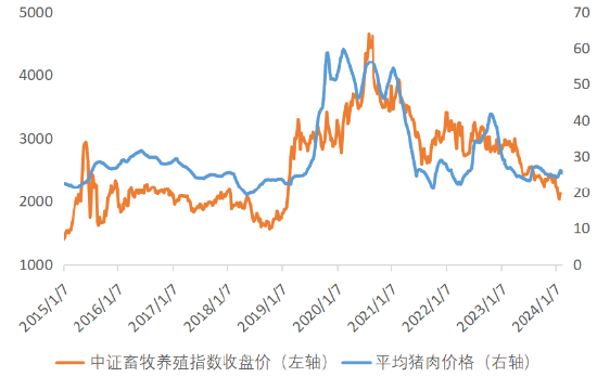 巨星农牧、晓鸣股份涨超5%，低费率畜牧养殖ETF（516670）涨0.93%，机构：产能仍有明显调减空间