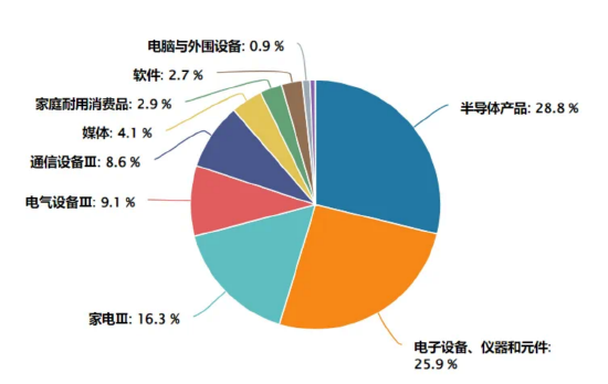 數據來源:Wind三級行業分類,截止日期:2025.3.10,指數的具體信息以官方指數公司發佈的權威信息為準