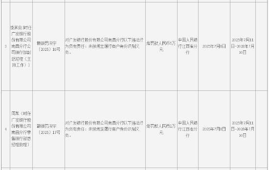 广发银行南昌分行被罚85万元:违反账户管理规定等 第2张 广发银行南昌分行被罚85万元:违反账户管理规定等 第2张