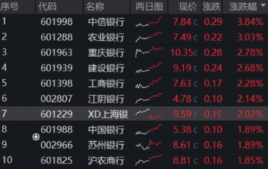 机构：四季度银行深蹲起跳！各路资金掉头加码，百亿银行ETF（512800）放量6连阳，农业银行涨超3%