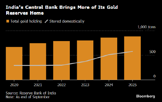 印度央行加速运回海外黄金 目前逾65%的黄金储备存放在国内