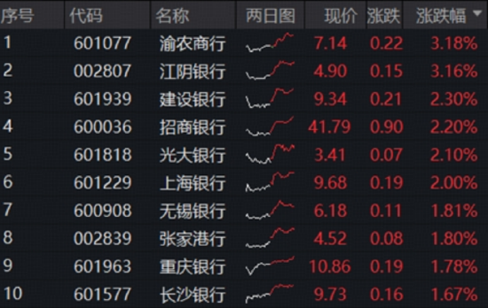 A股绝地反击！创新药爆发，港股通创新药ETF放量上探3.37%强势领跑！生猪价格显著回升，农牧渔ETF收涨超1%
