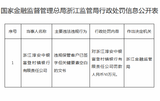 浙江淳安中银富登村镇银行被罚30万元:违规保管客户已签字但关键要素空白的文书