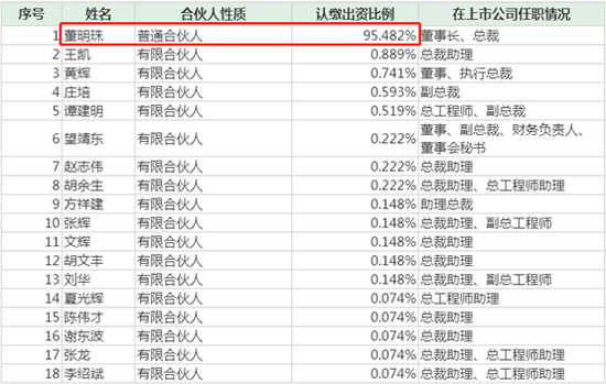 格臻投资合伙人结构