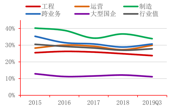 图22：各类水企毛利率变化情况 资料来源：Wind，招商银行研究院