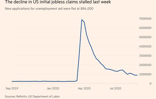 (美国初请失业金人数趋势图 来源:金融时报)