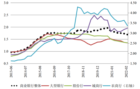 图5  主要类型银行不良率变化情况