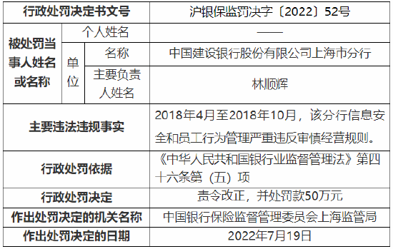 信息安全和员工行为管理严重违规 建行上海市分行被罚50万