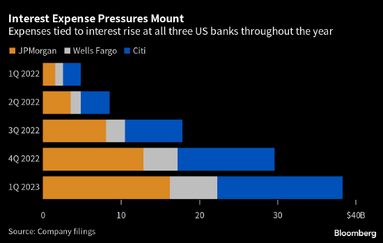 华尔街上演“强者恒强”故事 小银行存款外流肥了大行业绩