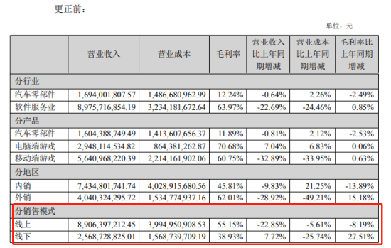 游戏公司再爆雷！世纪华通突遭证监会立案 曾被质疑业绩“洗大澡”
