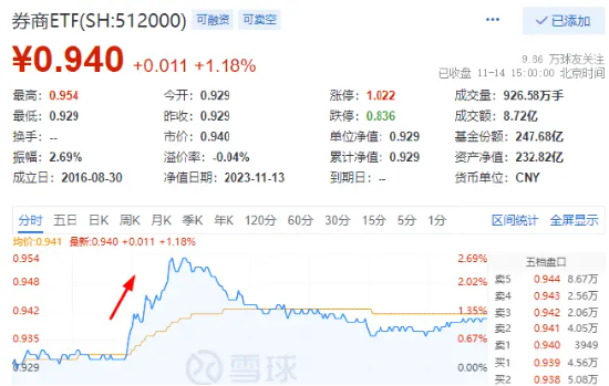 TMT再度领涨，“旗手”盘中暴拉，券商ETF（512000）放量涨超1%！高盛最新发声：高配A股！