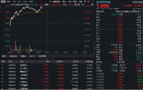 华银电力等多股封板，华宝基金电力ETF（159146）逆市涨超2.5%！厄尔尼诺持续演绎，重视板块量价双升机会