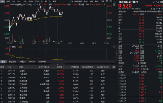 吃喝板块低开高走，华宝基金食品饮料ETF（515710）盘中涨近1%！机构：部分酒企有望迎来估值修复