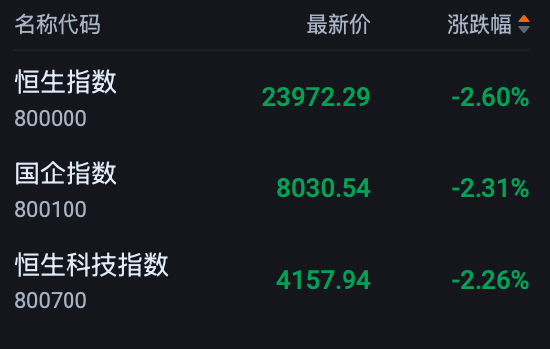 港股收评：恒指跌2.6% 科指跌2.26% 科网股、内房股普跌 光通信板块逆市活跃