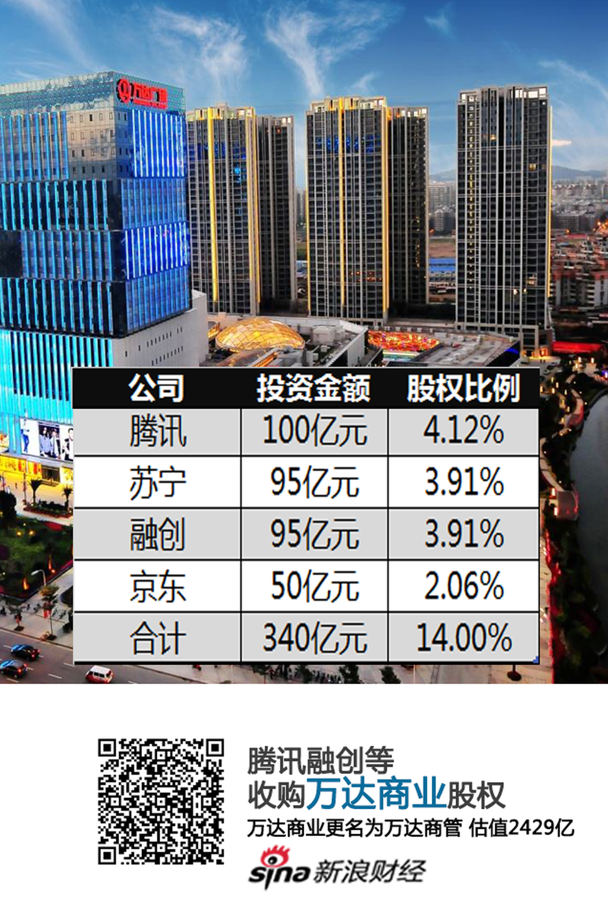 万达本轮投资详情