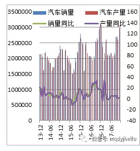 图 31：汽车产销及同比（单位：台，%）