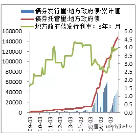 图 38：地方债务及利率