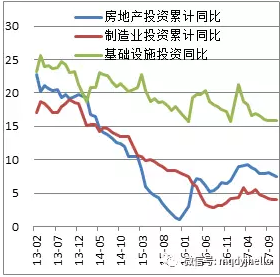 图 18：固定资产投资增长率（单位：%）