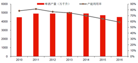 （2010-2016年中国啤酒产量及产能利用率）