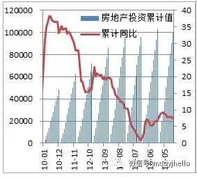 图 20：地产投资额及同比（单位：万亿，%）