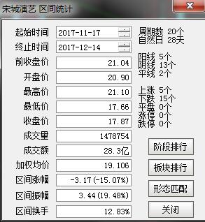 宋城演艺区间跌幅 截至2017年12月14日发稿时  数据来源：通达信