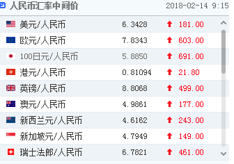 人民币中间价普跌