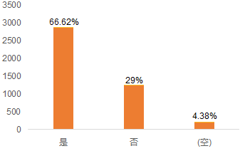 图14：是否有很多外地人来您的城市买