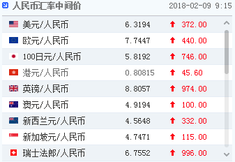人民币兑主要货币全线下跌(外币上涨)