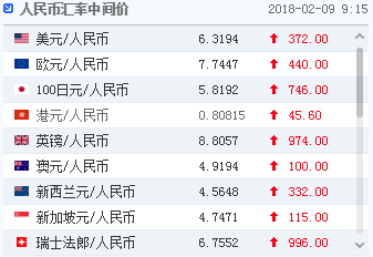 人民币汇率中间价兑主要货币跌幅（来源：新浪财经）