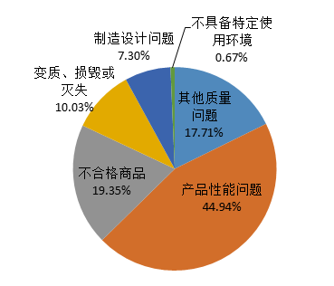 　图7 质量问题投诉分类