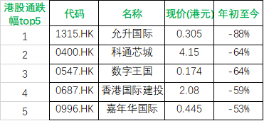 港股通标的跌幅top5