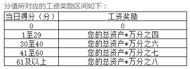 收益率与资产和任务得分挂钩