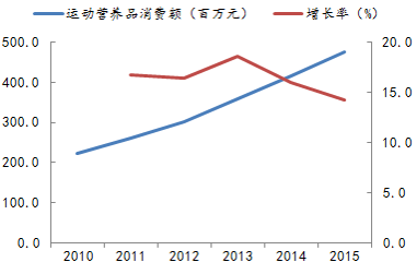 中国运动营养品市场增长情况