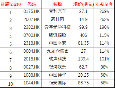 涨幅最大10只蓝筹(图一)