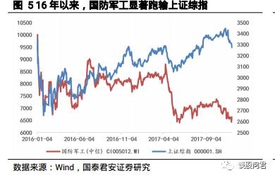 国泰君安:2018年军工有望反转 看好高端装备