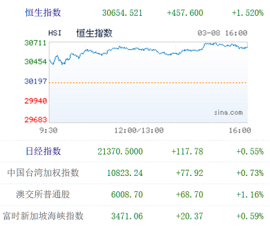 周四亚太主要股市表现(不含A股)(来源:新浪财经)