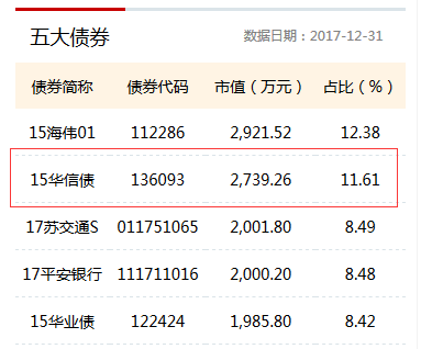 信诚年年有余A（000360）数据日期：2017-12-31债券持仓