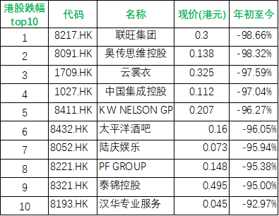 全部港股跌幅top10