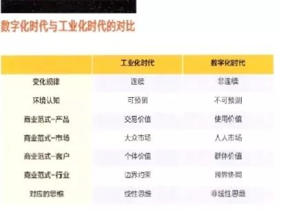 表1． 数字化时代与工业化时代的对比